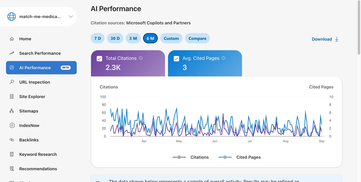 Bing Webmaster Tools, Bereich AI Performance: 2,3K Zitate durch Microsoft Copilot über sechs Monate