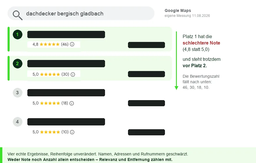 Google-Maps-Kartenkasten für dachdecker bergisch gladbach: Platz 1 mit 4,8 Sternen bei 46 Bewertungen steht vor Platz 2 mit 5,0 Sternen bei 30 Bewertungen, Namen geschwärzt