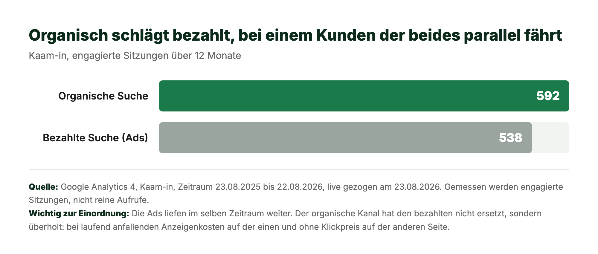 Kaam-in: Organische Suche 592 engagierte Sitzungen überholt bezahlte Suche 538 in 12 Monaten — GA4-Auswertung SEOGEO Performance