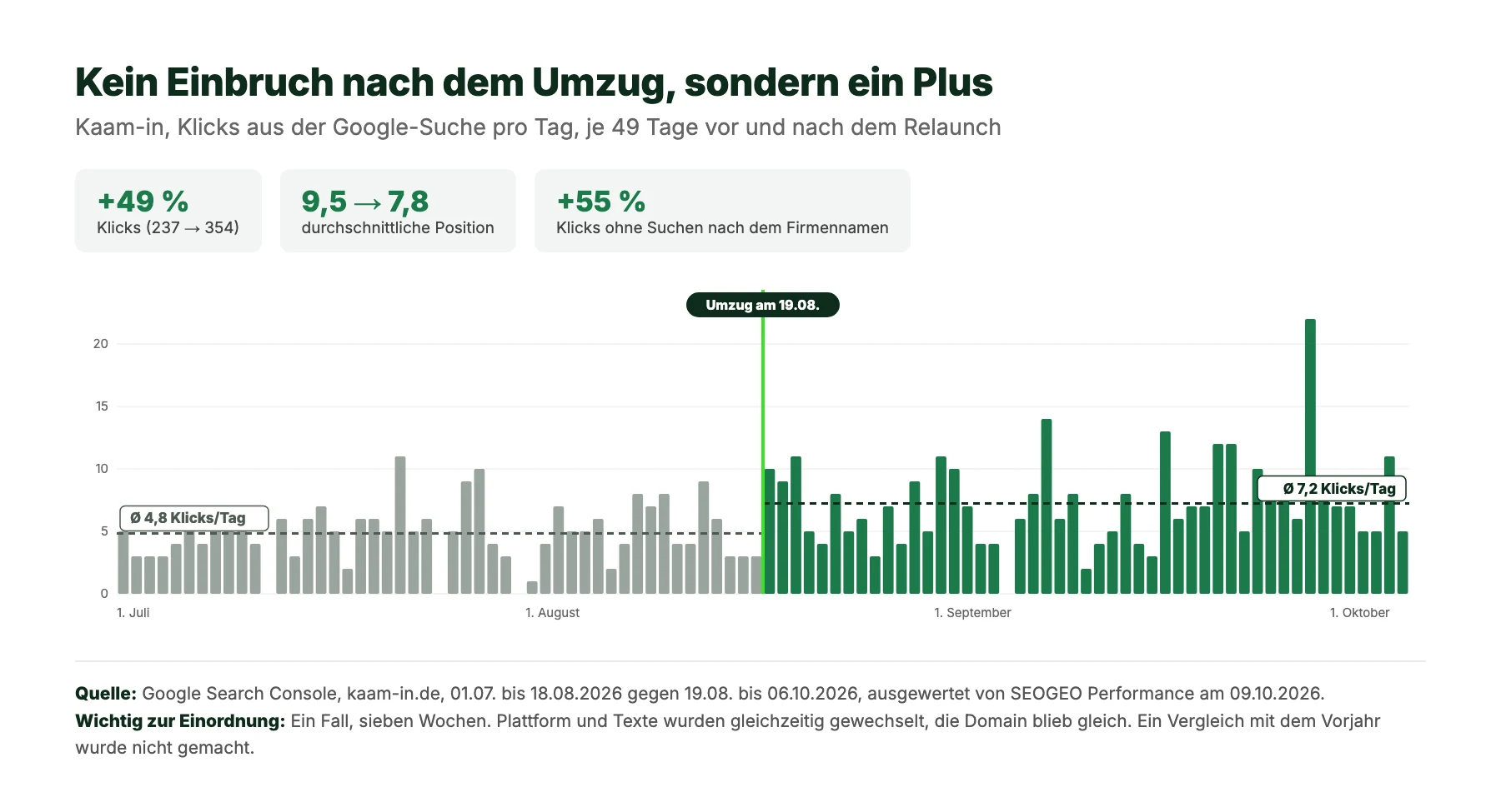 Klicks pro Tag aus der Google-Suche für kaam-in.de, 1. Juli bis 6. Oktober 2026, Umzugstag 19. August markiert