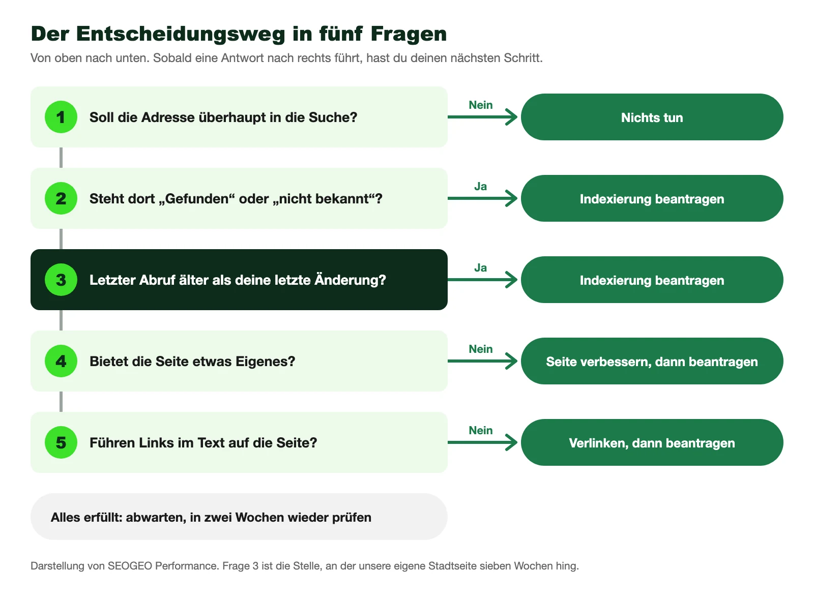 Entscheidungsweg bei der Meldung Gecrawlt – zurzeit nicht indexiert in fünf Fragen, von der Frage, ob die Adresse in die Suche soll, bis zur internen Verlinkung