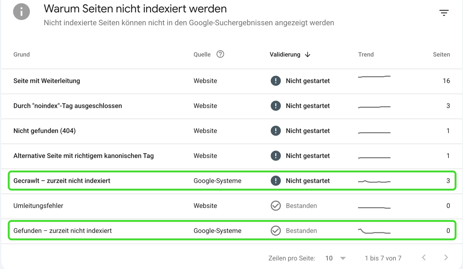 Bericht Seitenindexierung in der Google Search Console: Tabelle „Warum Seiten nicht indexiert werden“ mit „Gecrawlt – zurzeit nicht indexiert“ (3 Seiten) und „Gefunden – zurzeit nicht indexiert“ (0 Seiten)