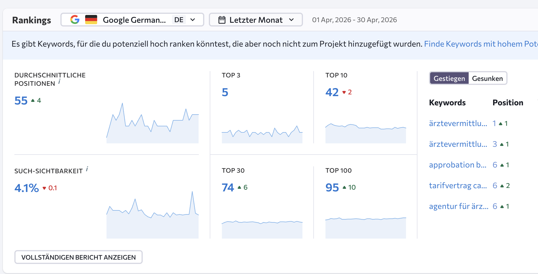 Ahrefs Ranking-Übersicht Match Me Medical: 5 Keywords Top 3, 42 Top 10